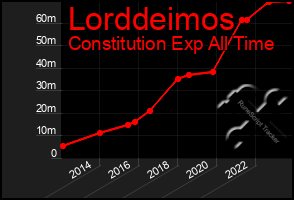 Total Graph of Lorddeimos