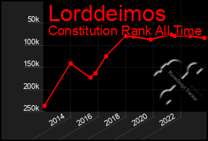 Total Graph of Lorddeimos