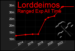 Total Graph of Lorddeimos