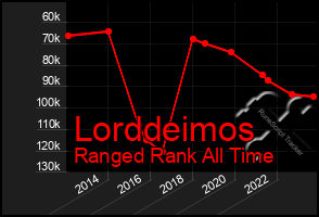 Total Graph of Lorddeimos