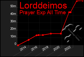 Total Graph of Lorddeimos