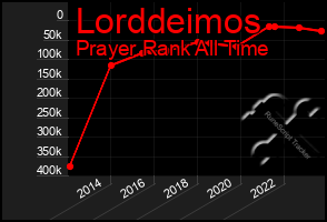 Total Graph of Lorddeimos