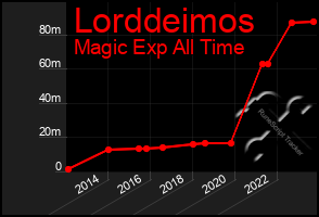 Total Graph of Lorddeimos