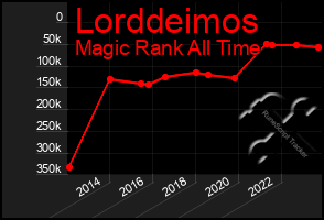 Total Graph of Lorddeimos