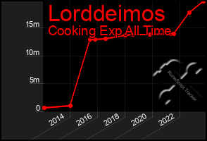 Total Graph of Lorddeimos