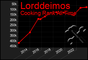 Total Graph of Lorddeimos