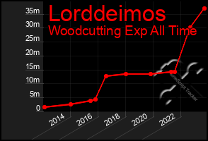 Total Graph of Lorddeimos