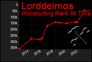 Total Graph of Lorddeimos