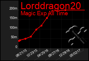 Total Graph of Lorddragon20