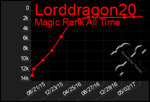 Total Graph of Lorddragon20