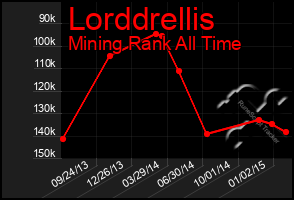 Total Graph of Lorddrellis