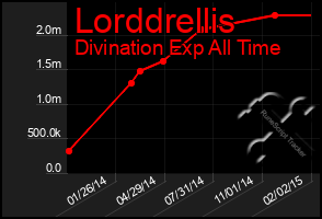 Total Graph of Lorddrellis