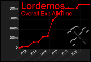 Total Graph of Lordemos