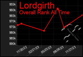 Total Graph of Lordgirth