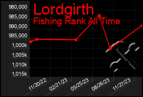 Total Graph of Lordgirth