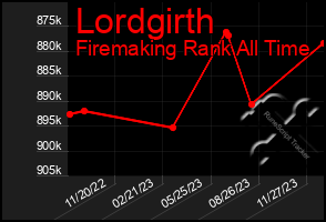 Total Graph of Lordgirth