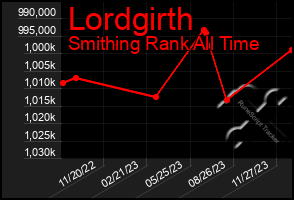 Total Graph of Lordgirth