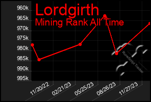 Total Graph of Lordgirth