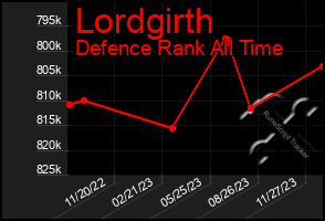 Total Graph of Lordgirth