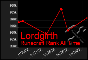 Total Graph of Lordgirth