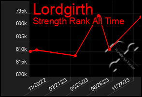 Total Graph of Lordgirth