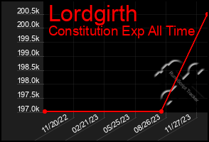 Total Graph of Lordgirth