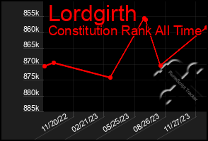 Total Graph of Lordgirth