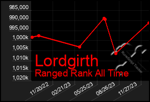 Total Graph of Lordgirth