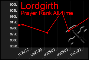 Total Graph of Lordgirth