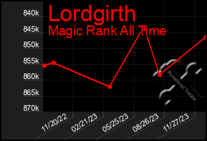 Total Graph of Lordgirth