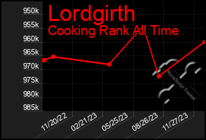 Total Graph of Lordgirth