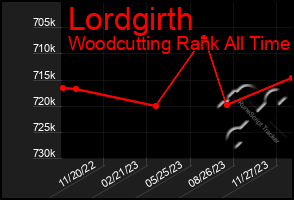 Total Graph of Lordgirth