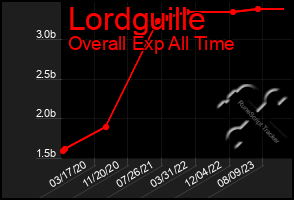 Total Graph of Lordguille