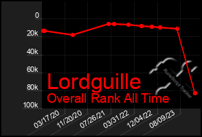 Total Graph of Lordguille