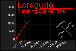Total Graph of Lordguille