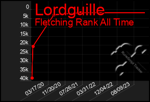 Total Graph of Lordguille