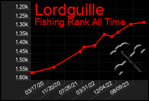 Total Graph of Lordguille