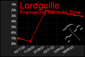 Total Graph of Lordguille