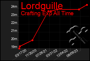 Total Graph of Lordguille