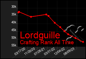Total Graph of Lordguille