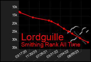 Total Graph of Lordguille