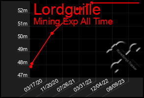 Total Graph of Lordguille