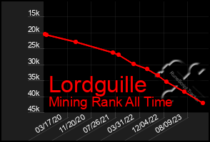 Total Graph of Lordguille