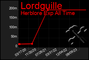 Total Graph of Lordguille
