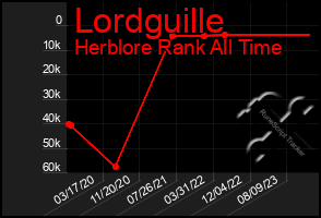 Total Graph of Lordguille