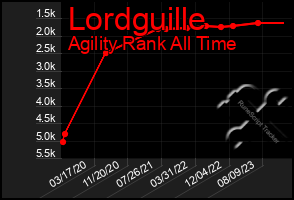Total Graph of Lordguille