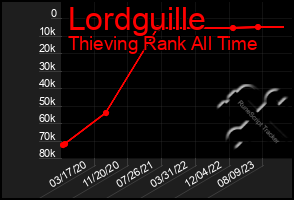 Total Graph of Lordguille