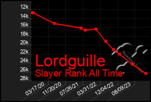Total Graph of Lordguille