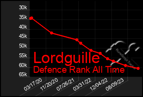 Total Graph of Lordguille