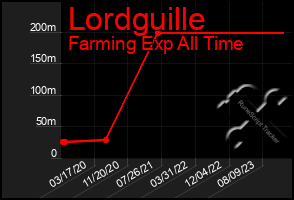 Total Graph of Lordguille